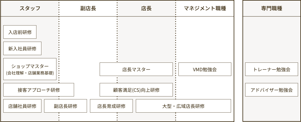 ［店舗］マネジメント職種：大型店店長、広域店長（3店舗以上）、超大型店店長、広域専任店長 専門職種：トレーナー、アドバイザー ［本部］SV（スーパーバイザー）、インストラクター、企画・MD、デジタルマーケティング